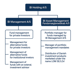 BI ASSET MANAGEMENT FONDSMAEGLERSELSKAB A/S